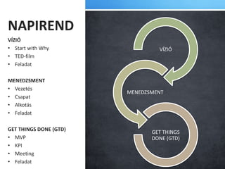 NAPIREND
Íܱ
MENEDZSMENT
GET THINGS
DONE (GTD)
Íܱ
• Start with Why
• TED-film
• Feladat
MENEDZSMENT
• Vezetés
• Csapat
• Alkotás
• Feladat
GET THINGS DONE (GTD)
• MVP
• KPI
• Meeting
• Feladat
 