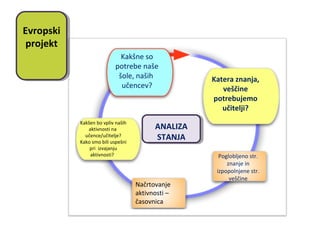 Kakšne so
potrebe naše
šole, naših
učencev?
Evropski
projekt
Evropski
projekt
ANALIZA
STANJA
ANALIZA
STANJA
Katera znanja,
veščine
potrebujemo
učitelji?
Poglobljeno str.
znanje in
izpopolnjene str.
veščine
Načrtovanje
aktivnosti –
časovnica
Kakšen bo vpliv naših
aktivnosti na
učence/učitelje?
Kako smo bili uspešni
pri izvajanju
aktivnosti?
 