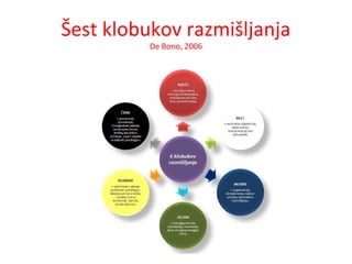 Šest klobukov razmišljanja
De Bono, 2006
 