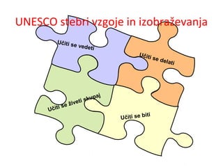 Učiti se vedeti
Učiti se delati
Učiti se biti
Učiti se živeti skupaj
UNESCO stebri vzgoje in izobraževanja
 
