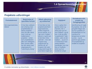 1.1.4 ForandringsopgavenPPSOP Produkter, Processer, Systemer, Organisation, PersonerNuværende tilstandHæmmereØnsket tilstandHandlingProdukterUddannelse i Salg, Service, Ledelse samt Strategiimplementering til B2B, Detail og Offentlige virksomhederBedre kvalitet i gennemførelse n og implemteringenMangel på kendskab og/eller erfaring med hele værktøjskassenUndervisning – mentoring – med på opgaver indenfor områder, vi ikke kender til.ProcesserVi tager udgangspunkt i individuel viden inspireret i forskelligt omfang af kendte værktøjerEnsartet brug af f.eks. projektledelsesværktøjer, Udarbejdelse af projektmodelAutodidakte, autonome anerkisterTravl hverdagUddannelse og videndelingUdarbejdelse af standarderSystemerForskellig brug af CRM”Tunge” systemer til opbevaring af standarder med rodet struktur	Alle registrerer alt i CRMOpbygning af EDH-systemerBrug af IT-system (OpenSource)Dårlige vanerTravl hverdagUdbyttet ikke oplevetUddannelse & fokus Oplæg om opb. af standarderOrganisationMeget flad og på alle niveauer beslutningsdygtig/handlekraftig organisationIngen ændringerDog mere projektorganisatoioner i forhold til kundeopgaverGeografisk opdelingForskellig brug af kontoretSelvkørendeMotivation og fokusLegalisering af projektledelsePersonerSelvledende, selvmotiverende, uddannede, tænkende, I-profiler, læringsvilige – og ofte lidt ustrukturedeDet samme – men gerne mere strukturede…Det tager tid at få nye vanerOplevet udbytte manglerTidskrævendeUddannelse – eksemplerMotivation – ledelsesfokusVidendeling - ildsjæle18Vi udvikler mennesker og virksomheder – med målbare resultater