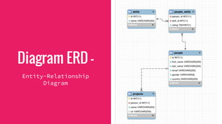 Diagram ERD -
Entity-Relationship
Diagram
 