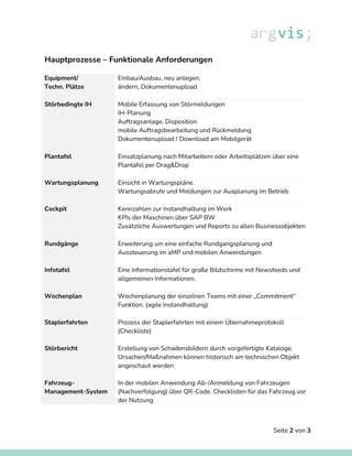 Seite 2 von 3
Hauptprozesse – Funktionale Anforderungen
Equipment/
Techn. Plätze
Einbau/Ausbau, neu anlegen,
ändern, Dokumentenupload
Störbedingte IH Mobile Erfassung von Störmeldungen
IH-Planung
Auftragsanlage, Disposition
mobile Auftragsbearbeitung und Rückmeldung
Dokumentenupload / Download am Mobilgerät
Plantafel Einsatzplanung nach Mitarbeitern oder Arbeitsplätzen über eine
Plantafel per Drag&Drop
Wartungsplanung Einsicht in Wartungspläne.
Wartungsabrufe und Meldungen zur Ausplanung im Betrieb
Cockpit Kennzahlen zur Instandhaltung im Werk
KPIs der Maschinen über SAP BW
Zusätzliche Auswertungen und Reports zu allen Businessobjekten
Rundgänge Erweiterung um eine einfache Rundgangsplanung und
Aussteuerung im aMP und mobilen Anwendungen
Infotafel Eine Informationstafel für große Bildschirme mit Newsfeeds und
allgemeinen Informationen.
Wochenplan Wochenplanung der einzelnen Teams mit einer „Commitment“
Funktion. (agile Instandhaltung)
Staplerfahrten
Störbericht
Fahrzeug-
Management-System
Prozess der Staplerfahrten mit einem Übernahmeprotokoll
(Checkliste)
Erstellung von Schadensbildern durch vorgefertigte Kataloge.
Ursachen/Maßnahmen können historisch am technischen Objekt
angeschaut werden
In der mobilen Anwendung Ab-/Anmeldung von Fahrzeugen
(Nachverfolgung) über QR-Code. Checklisten für das Fahrzeug vor
der Nutzung
 