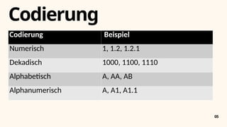 Alphanumerisch Projektstrukturplan11111111111111111.pptx