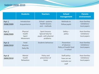 SMASH 2008-2010
Students Teachers School
management
Parents
environment
Part 1
2008/2009
Introduction
Acquaintance
School - systems
Health lessons
and – methods
Methods to
follow pupils
Host-families
Exhibition/
local papers
Part 2
2008/2009
Physical
health
Sport
Movement
Sport-lessons
Special help for
pupils with physical
problems
Safety –
policy
Host-families
Exhibition/
local papers
Part 3
2009/2010
Food
Rhythm
Daily life
Students behaviour Prevention
of absence
Policy of health food
in school
Host-families
Exhibition/
local papers
Part 4
2009/2010
Mental
health
Relaxation
Policy and
prevention of
tease
Staff policy:
how can we
motivate our
staff
Host-families
Exhibition/
local papers
 