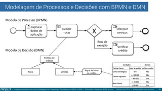 Modelagem de Processos e Decisões com BPMN e DMN
| Aula demonstrativa do curso Modelagem de Processos e Decisões com BPMN e DMN | Educação a Distância (EAD) ao vivo - Edição Dez/2014 | www.projeler.com.br/mpd
 16
Capturar	
  
dados	
  de	
  
aplicação	
  
Decidir	
  
rotas	
  
Veriﬁcar	
  
crédito	
  
Oferecer	
  
serviços	
  X	
  
Rota	
  de	
  	
  
exceção	
  
Modelo	
  de	
  Processo	
  (BPMN)	
  
	
  
	
  
	
  
	
  
	
  
	
  
Modelo	
  de	
  Decisão	
  (DMN)	
  
PolíJca	
  de	
  
crédito	
  
Limites	
  Risco	
  
Regra	
  de	
  limite	
  
de	
  crédito	
  
 