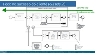 Foco no sucesso do cliente (outside in)
| Aula demonstrativa do curso Modelagem de Processos e Decisões com BPMN e DMN | Educação a Distância (EAD) ao vivo - Edição Dez/2014 | www.projeler.com.br/mpd
 7
Caminho feliz
Atendimento perfeito
 