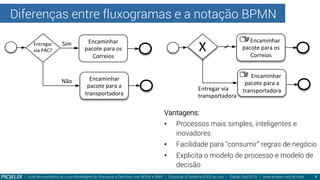 Diferenças entre fluxogramas e a notação BPMN 
| Aula demonstrativa do curso Modelagem de Processos e Decisões com BPMN e DMN | Educação a Distância (EAD) ao vivo - Edição Dez/2014 | www.projeler.com.br/mpd
 9
	
  	
  	
  	
  	
  	
  Encaminhar	
  
pacote	
  para	
  a	
  
transportadora	
  
	
  	
  	
  	
  	
  	
  Encaminhar	
  
pacote	
  para	
  os	
  
Correios	
  
X	
  
Entregar	
  via	
  
transportadora	
  
Encaminhar	
  
pacote	
  para	
  a	
  
transportadora	
  
Encaminhar	
  
pacote	
  para	
  os	
  
Correios	
  
Sim	
  
	
  
	
  
	
  
	
  
Não	
  
Entregar	
  
via	
  PAC?	
  
Vantagens:
•  Processos mais simples, inteligentes e
inovadores
•  Facilidade para “consumir” regras de negócio
•  Explicita o modelo de processo e modelo de
decisão
 