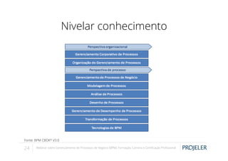 Nivelar conhecimento

Fonte: BPM CBOK® V3.0

24

Webinar sobre Gerenciamento de Processos de Negócio (BPM): Formação, Carreira e Certiﬁcação Proﬁssional

 