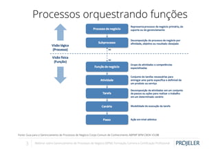 Processos orquestrando funções

Fonte: Guia para o Gerenciamento de Processos de Negócio Corpo Comum de Conhecimento ABPMP BPM CBOK V3.0®

3

Webinar sobre Gerenciamento de Processos de Negócio (BPM): Formação, Carreira e Certiﬁcação Proﬁssional

 