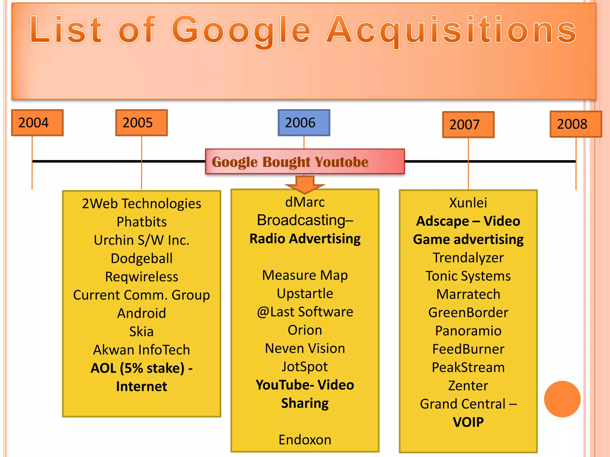 2004         2005                      2006                2007          2008

                             Google Bought Youtobe

        2Web Technologies              dMarc                Xunlei
              Phatbits             Broadcasting–      Adscape – Video
          Urchin S/W Inc.         Radio Advertising   Game advertising
             Dodgeball                                   Trendalyzer
            Reqwireless            Measure Map          Tonic Systems
       Current Comm. Group           Upstartle            Marratech
              Android             @Last Software        GreenBorder
                Skia                   Orion             Panoramio
          Akwan InfoTech           Neven Vision          FeedBurner
         AOL (5% stake) -             JotSpot            PeakStream
              Internet            YouTube- Video            Zenter
                                     Sharing           Grand Central –
                                                             VOIP
                                      Endoxon
 