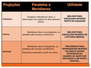Projeções              Paralelos e                           Utilidade
                       Meridianos

                  Paralelos e Meridianos retos, e            MELHOR PARA
Cilíndrica   deformação nas regiões de altas latitudes    VISUALIZAR REGIÕES
                              (pólos).                    PERTO DO EQUADOR




                   Meridianos retos e convergentes, os       MELHOR PARA
Cônica       paralelos são círculos concêntricos.        VISUALIZAR REGIÕES DE
                                                           LATITUDES MÉDIAS.



                   Meridianos retos e divergentes, os      PREFERIDOS PARA
             paralelos são círculos concêntricos.        REPRESENTAR REGIÕES
Azimutal                                                   POLARES E MAPAS
             Distorções aumentam a partir do centro.
                                                            ESTRATÉGICOS,
                                                         QUANDO SE QUER DAR
                                                         DESTAQUE A UM PONTO
                                                              CENTRAL.
 