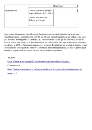 lancement
Inconvénients - Seuil de chiffre d’affaires à
ne pas dépasser de 32 900 €
- Pas de possibilité de
déduire les charges
-
Conclusion : Nous avons choisi le statut d’auto entrepreneur car il dispose de beaucoup
d’avantages pour commencer son activité. En effet, on obtient rapidement un statut, on ne paye
pas d’impôts par rapport à la SA et la SARL, contrairement à la SA qui est une structure assez
lourde à mettre en place car le fonctionnement est coûteux et il faut sept actionnaires minimum,
aussi dans la SARL certains partenaires peuvent exiger des associés qui se portent caution ce qui
aurait comme conséquence d’annuler la limitation de leur responsabilité, de plus le gérant peut
être tenu responsable des dettes sociales en cas de faute de gestion.
Source :
-https://www.apce.com/pid10550/les-seuils-precisions.html?espace=1
-Cours de droit
- http://www.moutonbreak.com/gagner-de-largent/forme-juridique-web-entreprise/
-www.cci.fr
 
