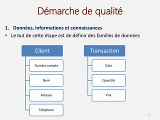 Démarche de qualité
1. Données, informations et connaissances
• Le but de cette étape est de définir des familles de données
12
Client
Numéro compte
Nom
Adresse
Téléphone
Transaction
Date
Quantité
Prix
 