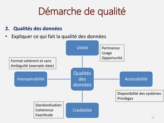 Démarche de qualité
2. Qualités des données
• Expliquer ce qui fait la qualité des données
13
Qualités
des
données
Utilité
Accessibilité
Crédibilité
Interopérabilité
Pertinence
Usage
Opportunité
Disponibilité des systèmes
Privilèges
Standardisation
Cohérence
Exactitude
Format cohérent et sans
Ambiguïté (exemple date)
 