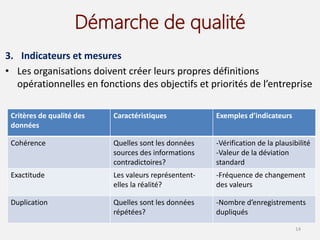 Démarche de qualité
3. Indicateurs et mesures
• Les organisations doivent créer leurs propres définitions
opérationnelles en fonctions des objectifs et priorités de l’entreprise
14
Critères de qualité des
données
Caractéristiques Exemples d’indicateurs
Cohérence Quelles sont les données
sources des informations
contradictoires?
-Vérification de la plausibilité
-Valeur de la déviation
standard
Exactitude Les valeurs représentent-
elles la réalité?
-Fréquence de changement
des valeurs
Duplication Quelles sont les données
répétées?
-Nombre d’enregistrements
dupliqués
 