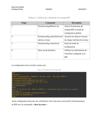 Boumaiza Rabeb
Chebbah Rihab M2SSICE 2016/2017
Tableau 2 - Tableau des commandes du routage RIP
Etape Commande Description
1 Router(config)#Router rip Activer le processus de
routage RIP en mode de
configuration globale
2 Router(config-router)#network
adresse_réseau
Associer les adresses réseaux
de chaque interface du routeur
3 Router(config-router)#exit Sortir du mode de
configuration
6 Show ip rip interfaces Afficher les informations de
l’interface configurée avec
RIP
La configuration alors est faite comme suit :
Figure 2- Configuration du routage RIP
Toute configuration nécessite une vérification. Pour cela nous avons testé le fonctionnement
de RIP avec la commande « show ip route »
 