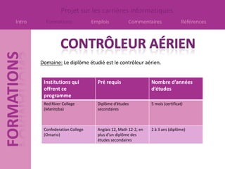 Projet sur les carrières informatiques
Intro     Formations             Emplois           Commentaires                  Références




        Domaine: Le diplôme étudié est le contrôleur aérien.


         Institutions qui          Pré requis                  Nombre d’années
         offrent ce                                            d’études
         programme
         Red River College         Diplôme d’études            5 mois (certificat)
         (Manitoba)                secondaires



         Confederation College     Anglais 12, Math 12-2, en   2 à 3 ans (diplôme)
         (Ontario)                 plus d’un diplôme des
                                   études secondaires
 