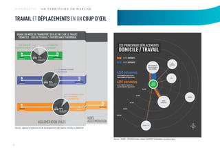 DIAGNOSTIC : UN TERRITOIRE EN MARCHE

TRAVAIL ET DÉPLACEMENTS EN UN COUP D’ŒIL

LES PRINCIPAUX DÉPLACEMENTS

DOMICILE / TRAVAIL
ACTIFS SORTANTS
ACTIFS ENTRANTS

GARD
RHODANIEN

PAYS GD COMBIEN
VIVRE EN CÉVENNES
CÈZE CÉVENNES

6263 personnes
résidant hors Alès Agglomération
travaillant dans Alès Agglomération

UZÈS

4092 personnes

ALÈS
AGGLO.

résidant dans Alès Agglomération
travaillant hors Alès Agglomération

20 KM
40 KM

AVIGNON
NÎMES
MÉTROPOLE

60 KM
80 KM
100 KM

N
MONTPELLIER

Source : agence d’urbanisme et de développement des régions nîmoise et alèsienne

E
S

Source : INSEE - RP2008-Fichiers Détails MOBPRO-Exploitation complémentaire

12

O

 