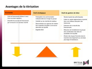 Avantages de la titrisation
• Coût de financement inférieur à ceux
sous sa propre signature
• Diversifie les sources de financement
par le recours à un nouveau marché
Economie
• Participation à la communication
institutionnelle et à l’image du groupe
• Visibilité sur les marchés de capitaux
• Démonstration aux agences de notation
de la capacité à accéder à une source
alternative de liquidité
• Eligibilité BCE
Outil stratégique
• Rendre liquide des actifs illiquides
• Libère du capital réglementaire et permet
donc une meilleure allocation des
ressources
• Extension de la maturité des
financements
• Réduction de l’endettement du groupe
donc amélioration des ratios de
solvabilité et de liquidité
• Dilution des risques financiers dans le
marché en les dispersant sur une base
plus large d’investisseurs
Outil de gestion de bilan
15 avril 201422
 
