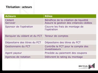Titrisation : acteurs
15 avril 201424
Acteurs Rôles
Cédant
Servicer
Bénéficie de la création de liquidité
Assure la gestion des créances cédées
Sponsor de l’opération Couvre les frais de montage de
l’opération
Banquier du cédant et du FCT Teneur de comptes
Dépositaire des titres du FCT Dépositaire des titres du FCT
Gestionnaire du FCT Contrôle le FCT pour le compte des
investisseurs
Agent payeur Procède au paiement des coupons
Agences de notation Délivrent le rating du montage
 