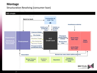 27
ABS simple
FCT
Credit Card
Financement
Créances Initiales
Prix d’achat
Emprunteurs
Détenteurs de
Cartes de Crédit
Renouvelable
Contreparties de
swap / Cap
[●]
Principal et
Intérêts (Notes
émises)
Société de
Gestion
Dépositaire
Montant titres
émis
Nouveaux Tirages
Prix d’achat des
Nouveaux Tirages
Principal et Intérêt
(portefeuille titrisé)
Compte de
recouvrement
(CAS)
Banque Teneuse
de Compte
Intérêt sur le
portefeuille
titrisé
Intérêts sur
les Notes
émises
Back-to-back
Montant des notes cédant additionnels émis
Senior Note
AAA / Aaa
Junior Note
Non notée
Notes
Cédant
Souscription
Montage
Structuration Revolving (consumer loan)
Investisseurs externes
15 avril 2014
 