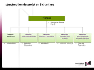 15 avril 201430
structuration du projet en 5 chantiers
Pilotage
Chantier 1
Rating Book
Chantier 2
Impacts opérationnels
Chantier 3
Systèmes d’information
Chantier 4
Documentation
juridique
Chantier 5
Neutralisation des
coûts de l’opération
– Structuration – Direction
Financière
– MOA-MOE – Direction Juridique
– Secrétariat Général
– P.M.O.
– Direction
Financière
 