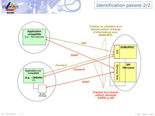 Identification patient 2/2 Application compatible (e.g. : ResUrgences) Application non  compatible DOMURPIC SIP ideo-pass EDI Services Web Format X XML Création ou validation d’un dossier patient, échange d’informations avec DOMURPIC SOAP Création d’un dossier patient, demande d’IPPR au SIP Serveur d’échange SOAP (e.g. :  Centaure 15) Format X (e.g. : URQUAL ) 