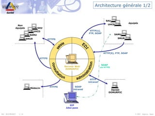 Architecture générale 1/2 SAU UHCD SAMU SMUR Non équipés Médecin SIP Ideo-pass SAU UHCD SAMU SMUR équipés équipe DOMURPIC HTTPS HTTPS HTTPS HTTP intranet HTTP(S), FTP, SOAP HTTP(s), FTP, SOAP SOAP intranet SOAP  via HTTPS saisie consultation administration EDI Serveur Web DOMURPIC 