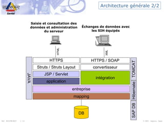 Architecture générale 2/2 mapping DB application intégration JSP / Servlet HTML XML Struts / Struts Layout HTTPS / SOAP entreprise HTTPS convertisseur TOMCAT JAVA Hibernate SAP DB Saisie et consultation des données et administration du serveur Échanges de données avec les SIH équipés 