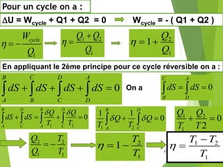 11
Pour un cycle on a :
DU = Wcycle + Q1 + Q2 = 0 Wcycle = - ( Q1 + Q2 )
1
cycleW
Q
  
1 2
1
Q Q
Q


 2
1
1
Q
Q
  
0
B C D A
A B C D
dS dS dS dS      
En appliquant le 2ème principe pour ce cycle réversible on a :
0
C A
B D
dS dS  On a
1 2
0
B D B D
A C A C
Q Q
dS dS
T T
 
      
1 2
1 1
0
B D
A C
Q Q
T T
    1 2
1
0
2
Q Q
T T
 
2 2
1 1
Q T
Q T
  2
1
1
T
T
   1 2
1
T T
T



 