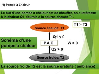 Le but d’une pompe à chaleur est de chauffer, on s’intéresse
à la chaleur Q1, fournie à la source chaude T1.
Source chaude: T1
Source froide: T2
P.A.C.
Q1 < 0
Q2 > 0
W > 0
Schéma d’une
pompe à chaleur
La source froide T2 est la source gratuite ( ambiance)
4) Pompe à Chaleur
T1 > T2
 