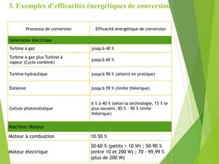 Processus de conversion Efficacité énergétique de conversion
Génération électrique
Turbine à gaz jusqu'à 40 %
Turbine à gaz plus Turbine à
vapeur (Cycle combiné)
jusqu'à 60 %
Turbine hydraulique jusqu'à 90 % (atteint en pratique)
Éolienne jusqu'à 59 % (limite théorique)
Cellule photovoltaïque
6 % à 40 % (selon la technologie, 15 % le
plus souvent, 85 % - 90 % limite
théorique)
Machine/Moteur
Moteur à combustion 10-50 %
Moteur électrique
30-60 % (petits < 10 W) ; 50-90 %
(entre 10 et 200 W) ; 70 - 99,99 %
(plus de 200 W)
3. Exemples d’efficacités énergétiques de conversion
 