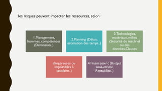 1.Management,
hommes, compétences
(Démission..)
2.Planning (Délais,
estimation des temps..)
3.Technologies,
matériaux, milieu
(Sécurité du matériel
ou des
données,Clauses
dangereuses ou
impossibles à
satisfaire..)
4.Financement (Budget
sous-estimé,
Rentabilité..)
les risques peuvent impacter les ressources, selon :
 