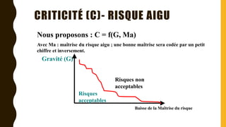 CRITICITÉ (C)- RISQUE AIGU
Nous proposons : C = f(G, Ma)
Avec Ma : maîtrise du risque aigu ; une bonne maîtrise sera codée par un petit
chiffre et inversement.
Gravité (G)
Risques
acceptables
Risques non
acceptables
Baisse de la Maîtrise du risque
 