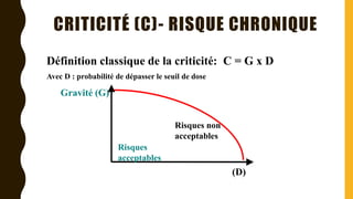 CRITICITÉ (C)- RISQUE CHRONIQUE
Définition classique de la criticité: C = G x D
Avec D : probabilité de dépasser le seuil de dose
Gravité (G)
Risques
acceptables
Risques non
acceptables
(D)
 