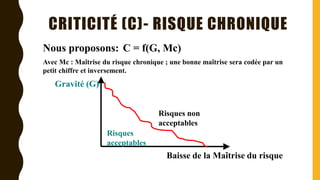 CRITICITÉ (C)- RISQUE CHRONIQUE
Nous proposons: C = f(G, Mc)
Avec Mc : Maîtrise du risque chronique ; une bonne maîtrise sera codée par un
petit chiffre et inversement.
Gravité (G)
Risques
acceptables
Risques non
acceptables
Baisse de la Maîtrise du risque
 