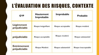 L’ÉVALUATION DES RISQUES, CONTEXTE
G*P
Hautement
Improbable
Improbable
Probable
Légèrement
préjudiciable
Risque insignifiant Risque acceptable Risque modéré
préjudiciable Risque acceptable
Risque modéré
Risque substantiel
Extrémement
préjudiciable
Risque Modéré Risque substantiel Risque inacceptable
 