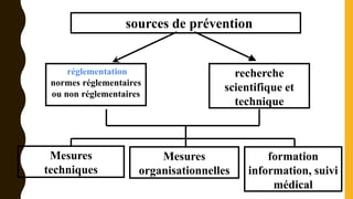 sources de prévention
réglementation
normes réglementaires
ou non réglementaires
recherche
scientifique et
technique
formation
information, suivi
médical
Mesures
techniques
Mesures
organisationnelles
 