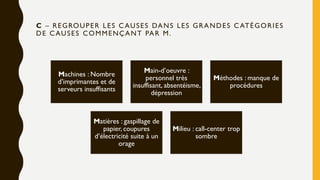 C – REGROUPER LES CAUSES DANS LES GRANDES CATÉGORIES
DE CAUSES COMMENÇANT PAR M.
Machines : Nombre
d’imprimantes et de
serveurs insuffisants
Main-d’oeuvre :
personnel très
insuffisant, absentéisme,
dépression
Méthodes : manque de
procédures
Matières : gaspillage de
papier, coupures
d’électricité suite à un
orage
Milieu : call-center trop
sombre
 