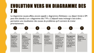 EVOLUTION VERS UN DIAGRAMME DES
7 M
1
Machines
utilisées :
souvent en
panne, en
nombre
insuffisant,
obsolètes,
inadaptées…
2
Main-
d'œuvre :
Personnel peu
compétent,
mal formé,
non motivé,
absent, en
nombre
insuffisant…
3
Méthode :
Procédures
utilisées,
processus
d'échange
d'informations
…
4
Matière :
Matières
premières
traitées,
informations,
marchandises
…
5
Milieu :
Environnemen
t matériel ou
immatériel :
conditions de
travail, bruit,
éloignement,
exiguïté des
lieux…
6
Management
: Méthodes
d'encadremen
t, style de
commandeme
nt, délégation,
organigramme
imprécis…
7
Moyens
financiers:
Budget alloué,
coûts…
Le diagramme causes-effets, encore appelé « diagramme d'Ishikawa » au départ limité à 5M
peut être étendu à un « diagramme des 7 M ». L'objectif reste inchangé c’est-à-dire :
permettre une visualisation des causes de problèmes qu'il convient de traiter
prioritairement.
 