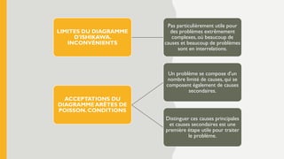 LIMITES DU DIAGRAMME
D'ISHIKAWA.
INCONVÉNIENTS
Pas particulièrement utile pour
des problèmes extrêmement
complexes,où beaucoup de
causes et beaucoup de problèmes
sont en interrelations.
ACCEPTATIONS DU
DIAGRAMME ARÊTES DE
POISSON. CONDITIONS
Un problème se compose d'un
nombre limité de causes, qui se
composent également de causes
secondaires.
Distinguer ces causes principales
et causes secondaires est une
première étape utile pour traiter
le problème.
 