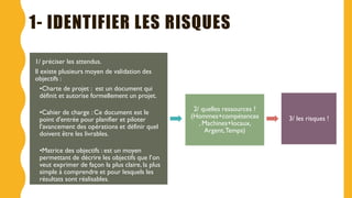 1- IDENTIFIER LES RISQUES
1/ préciser les attendus.
Il existe plusieurs moyen de validation des
objectifs :
•Charte de projet : est un document qui
définit et autorise formellement un projet.
•Cahier de charge : Ce document est le
point d'entrée pour planifier et piloter
l'avancement des opérations et définir quel
doivent être les livrables.
•Matrice des objectifs : est un moyen
permettant de décrire les objectifs que l’on
veut exprimer de façon la plus claire, la plus
simple à comprendre et pour lesquels les
résultats sont réalisables.
2/ quelles ressources ?
(Hommes+compétences
, Machines+locaux,
Argent,Temps)
3/ les risques !
 