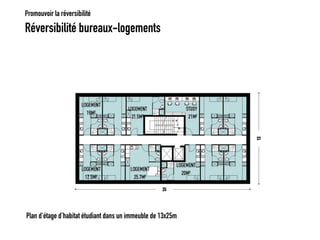 Réversibilité bureaux-logements 
Promouvoir la réversibilité 
Plan d’étage d’habitat étudiant dans un immeuble de 13x25m  