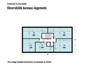 Réversibilité bureaux-logements 
Promouvoir la réversibilité 
Plan d’étage d’habitat collectif dans un immeuble de 13x25m  