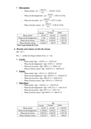 Maïs (grains)
- Phase initiale : 


5.0
53.681
Q -1363.07. m3
/ha
- Phase de développement : 
5.0
67.782
Q 1565.33 m3
/ha
- Phase de mi-saison : 
5.0
85.1628
Q 3257.7 m3
/ha
- Phase d’arrière saison : 
5.0
33.498
Q 9.96.67 m3
/ha
Q
Carotte Tomate Maïs
Phase initial - 142,87*
- 101,80 *
- 1 363,07*
Phase de développement 2 169 2 834,67 1 565,33
Phase de mi saison 3 059,1 4 285,87 3 257,70
Phase d'arrière saison 1 626,93 329,47 996,67
*
On n’a pas besoin de l’eau.
2. Besoins nets totaux en tête du réseau
sQQg 
Où : s – surface de chaque culture en ha ; s= 1 ha
 Carotte
- Phase initial :Qg = -142.87 x 1= -142.87 m3
- Phase de développement : Qg= 2169 x 1= 2169 m3
- Phase de mi-saison : Qg= 3059.1 x 1= 3059.1 m3
- Phase d’arrière saison : Qg= 1626.93 x 1= 1626.93 m3
 Tomate
- Phase initial : Qg= -101.8 x 1= -2834.67 m3
- Phase de développement : Qg= 2834.67 x 1= 2834.67 m3
- Phase de mi-saison : Qg= 4285.87 x 1= 4285.87 m3
- Phase d’arrière saison : Qg= 329.47 x 1= 329.47 m3
 Maïs (doux)
- Phase initial : Qg= -1363.07 x 1= -1363.07 m3
- Phase de développement : Qg= 1565.33 x 1= 1565.33 m3
- Phase de mi-saison : Qg=3257.7 x 1= 3257.7 m3
- Phase d’arrière saison : Qg=996.67 x 1= 996.67 m3
-
Qg
Carotte Tomate Maïs
Phase initial - 142,87*
- 101,80 *
- 1 363,07*
Phase de développement 2 169,00 2 834,67 1 565,33
Phase de mi saison 3 059,10 4 285,87 3 257,70
Phase d'arrière saison 1 626,93 329,47 996,67
 