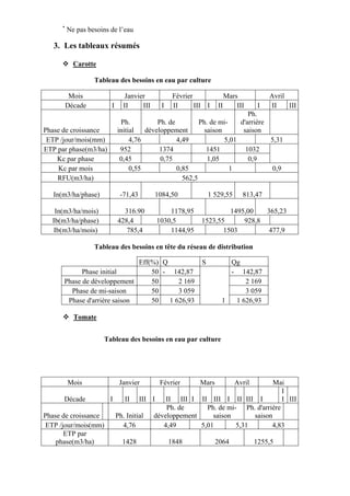 *
Ne pas besoins de l’eau
3. Les tableaux résumés
 Carotte
Tableau des besoins en eau par culture
Mois Janvier Février Mars Avril
Décade I II III I II III I II III I II III
Phase de croissance
Ph.
initial
Ph. de
développement
Ph. de mi-
saison
Ph.
d'arrière
saison
ETP /jour/mois(mm) 4,76 4,49 5,01 5,31
ETP par phase(m3/ha) 952 1374 1451 1032
Kc par phase 0,45 0,75 1,05 0,9
Kc par mois 0,55 0,85 1 0,9
RFU(m3/ha) 562,5
In(m3/ha/phase) -71,43 1084,50 1 529,55 813,47
In(m3/ha/mois) 316.90 1178,95 1495,00 365,23
Ib(m3/ha/phase) 428,4 1030,5 1523,55 928,8
Ib(m3/ha/mois) 785,4 1144,95 1503 477,9
Tableau des besoins en tête du réseau de distribution
Eff(%) Q S Qg
Phase initial 50 - 142,87
1
- 142,87
Phase de développement 50 2 169 2 169
Phase de mi-saison 50 3 059 3 059
Phase d'arrière saison 50 1 626,93 1 626,93
 Tomate
Tableau des besoins en eau par culture
Mois Janvier Février Mars Avril Mai
Décade I II III I II III I II III I II III I
I
I III
Phase de croissance Ph. Initial
Ph. de
développement
Ph. de mi-
saison
Ph. d'arrière
saison
ETP /jour/mois(mm) 4,76 4,49 5,01 5,31 4,83
ETP par
phase(m3/ha) 1428 1848 2064 1255,5
 
