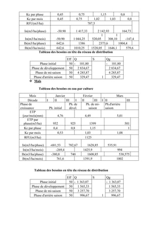 Kc par phase 0,45 0,75 1,15 0,8
Kc par mois 0,45 0,75 1,02 1,03 0,8
RFU(m3/ha) 787,5
In(m3/ha/phase) -50.90 1 417,33 2 142,93 164,73
In(m3/ha/mois) -50.90 1 044,25
1
520,05
1
308,10 -147,4
Ib(m3/ha/phase) 642,6 1386 2373,6 1004,4
Ib(m3/ha/mois) 642,6 1010,25 1528,05 1646,1 579,6
Tableau des besoins en tête du réseau de distribution
Eff Q S Qg
Phase initial 50 - 101,80
1
- 101,80
Phase de développement 50 2 834,67 2 834,67
Phase de mi-saison 50 4 285,87 4 285,87
Phase d'arrière saison 50 329,47 329,47
 Maïs
Tableau des besoins en eau par culture
Mois Janvier Février Mars
Décade I II III I II III I II III
Phase de
croissance Ph. initial
Ph. de
dével.
Ph. de mi-
saison
Ph.d'arrière
saison
ETP
/jour/mois(mm) 4,76 4,49 5,01
ETP par
phase(m3/ha) 952 925 1399 501
Kc par phase 0,4 0,8 1,15 1
Kc par mois 0,53 1,03 1,08
RFU(m3/ha) 1125
In(m3/ha/phase) -681,53 782,67 1628,85 535,91
In(m3/ha/mois) -269,4 1425,9 994
Ib(m3/ha/phase) -380,8 740 1608,85 538,575
Ib(m3/ha/mois) 761,6 1391,9 1002
Tableau des besoins en tête du réseau de distribution
Eff Q S Qg
Phase initial 50 - 1 363,07
1
- 1 363,07
Phase de développement 50 1 565,33 1 565,33
Phase de mi-saison 50 3 257,70 3 257,70
Phase d'arrière saison 50 996,67 996,67
 