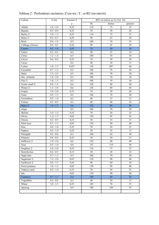 Tableau 2 : Profondeurs racinaires, Z (en m) ; Y ; et RU (en mm/m)
Culture Z (m) Fraction Y RFU en mm/m ou (% Vol. 10)
1/ fin money grassier
Alfalfa 1.0 - 2.0 0,55 110 75 35
Banana 0.5 - 0.9 0,35 70 50 20
Barley 2/ 1.0 - 1.5 0,55 110 75 35
Beans 2/ 0.5 - 0.7 0,45 90 65 30
Beets 0.6 - 1.0 0,5 100 70 35
Cabbage (Choux) 0.4 - 0.5 0,45 90 65 30
Carrots 0.5 - 1.0 0,35 70 50 20
Celery 0.3 - 0.5 0,2 40 25 10
Citrus 1.2 - 1.5 0,5 100 70 30
Clover 0.6 - 0.9 0,35 70 50 20
Cacao 0,2 40 30 15
Cotton 1.0 - 1.7 0.65* 130 90* 40
Cucumber 0.7 - 1.2 0,5 100 70 30
Dates 1.5 - 2.5 0,5 100 70 30
Dec. orchards 1.0 - 2.0 0,5 100 70 30
Flax 2/ 1.0 - 1.5 0,5 100 70 30
Grains small 2/ 0.9 - 1.5 0,6 120 80 40
Winter 2/ 1.5 - 2.0 0,6 120 80 40
Grapes 1.0 - 2.0 0,35 70 50 20
Grass 0.5 - 1.5 0,5 100 70 30
Groundnuts 0.5 - 1.0 0,2 80 55 25
Lettuce 0.3 - 0.5 0,3 60 40 20
Maiez 2/ 1.0 - 1.7 0,6 120 80 40
silage 0,5 100 70 30
Melons 1.0 - 1.5 0,35 70 50 25
Olives 1.2 - 1.7 0,65 130 95 45
Onions 0.3 - 0.5 0,25 50 35 15
Palm trees 0.7 - 1.1 0,65 130 90 40
Peas 0.6 - 1.0 0,35 70 50 25
Peppers 0.5 - 1.0 0,25 50 35 15
Pineapple 0.3 - 0.6 0,5 100 65 30
Potatoes 0.4 - 0.6 0,25 50 30 15
Safflower 2/ 1.0 - 2.0 0,6 120 80 40
Sisal 0.5 - 1.0 0,8 155 110 50
Sorghum 2/ 1.0 - 2.0 0,55 110 75 35
Strawberries 0.2 - 0.3 0,15 30 20 10
Sugar beet 0.7 - 1.2 0,5 100 70 30
Sugarcane 2/ 1.2 - 2.0 0,65 130 90 40
Sunflower 2/ 0.8 - 1.5 0,45 90 60 30
Sweet potatoes 1.0 - 1.5 0,65 130 90 40
Tobacco early 0.5 - 1.0 0,35 70 50 25
late 0,65 130 90 40
Tomatoes 0.7 - 1.5 0,4 180 60 25
Vegetables 0.3 - 0.6 0,2 40 30 15
Wheat 1.0 - 1.5 0,55 105 70 35
ripening 0,9 180 130 55
 