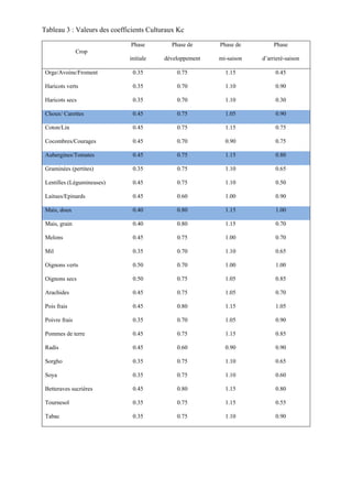 Tableau 3 : Valeurs des coefficients Culturaux Kc
Crop
Phase
initiale
Phase de
développement
Phase de
mi-saison
Phase
d’arrierè-saison
Orge/Avoine/Froment 0.35 0.75 1.15 0.45
Haricots verts 0.35 0.70 1.10 0.90
Haricots secs 0.35 0.70 1.10 0.30
Choux/ Carottes 0.45 0.75 1.05 0.90
Coton/Lin 0.45 0.75 1.15 0.75
Cocombres/Courages 0.45 0.70 0.90 0.75
Aubergines/Tomates 0.45 0.75 1.15 0.80
Graminées (pertites) 0.35 0.75 1.10 0.65
Lentilles (Légumineuses) 0.45 0.75 1.10 0.50
Laitues/Epinards 0.45 0.60 1.00 0.90
Mais, doux 0.40 0.80 1.15 1.00
Mais, grain 0.40 0.80 1.15 0.70
Melons 0.45 0.75 1.00 0.70
Mil 0.35 0.70 1.10 0.65
Oignons verts 0.50 0.70 1.00 1.00
Oignons secs 0.50 0.75 1.05 0.85
Arachides 0.45 0.75 1.05 0.70
Pois frais 0.45 0.80 1.15 1.05
Poivre frais 0.35 0.70 1.05 0.90
Pommes de terre 0.45 0.75 1.15 0.85
Radis 0.45 0.60 0.90 0.90
Sorgho 0.35 0.75 1.10 0.65
Soya 0.35 0.75 1.10 0.60
Betteraves sucrières 0.45 0.80 1.15 0.80
Tournesol 0.35 0.75 1.15 0.55
Tabac 0.35 0.75 1.10 0.90
 